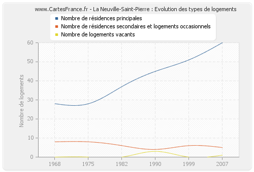La Neuville-Saint-Pierre : Evolution des types de logements